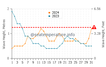 Hauteur des vagues à Gizo en mars