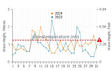 Waves height in Glace Bay in March