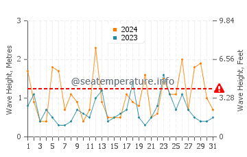 Waves height in Gobo in March