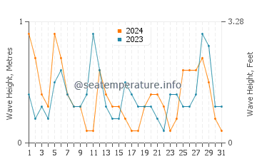 Waves height in Gocek in March