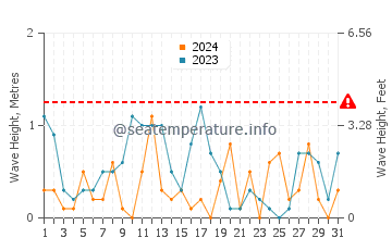 Altura de las olas en Gokceada en marzo