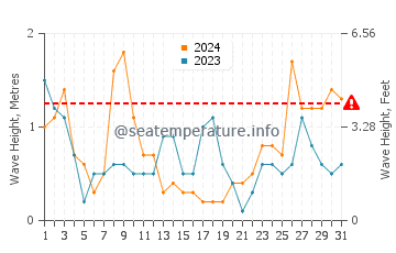 Waves height in Golf de Roses in March