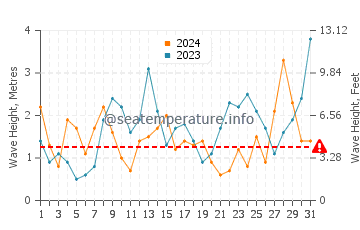 Waves height in Goodrington in March