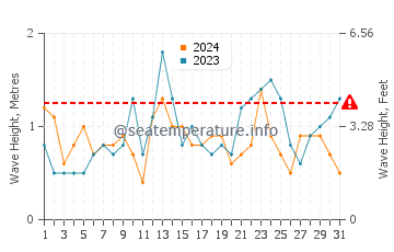 Waves height in Goodwick in March
