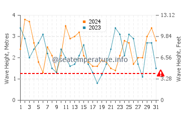 Waves height in Gorda in March