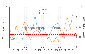 Waves height in Gorran Haven in March