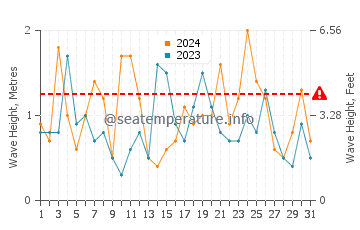 Waves height in Gosnold in March