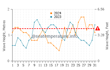 Waves height in Governor's Harbour in March
