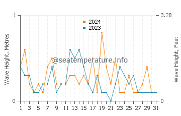 Waves height in Goyang in March