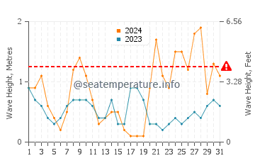 Waves height in Gran Alacant in March