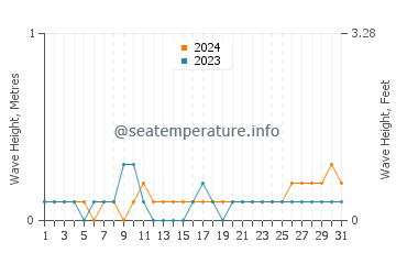 Waves height in Grand Goave in March