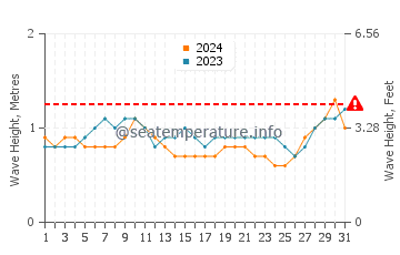 Waves height in Grand Lahou in March
