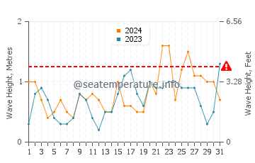 Waves height in Grassy Key in March