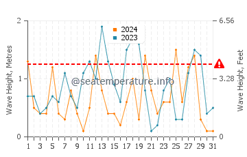 Altura de las olas en Agios Stefanos en marzo