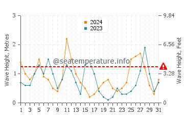 Waves height in Banana Beach in March