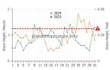 Waves height in Green Turtle Cay in March