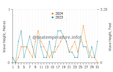 Waves height in Grosse Pointe Farms in March
