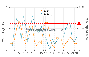 Waves height in Grzybowo in March