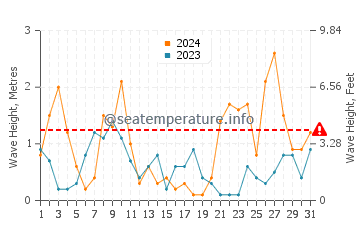 Waves height in Guainos Bajos in March
