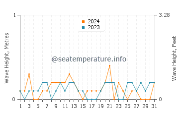Waves height in Gualeguaychu in March