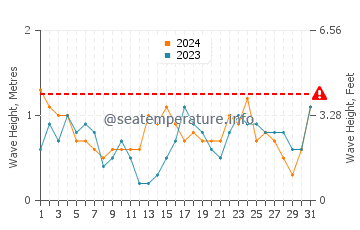 Waves height in Guantanamo Bay in March