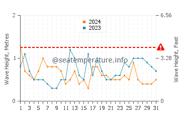 Waves height in Guantou in March