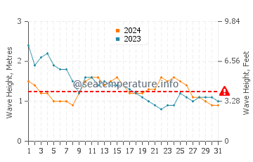 Waves height in Gubat in March