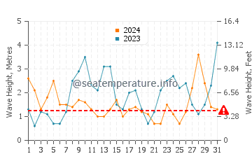 Waves height in Guerande in March