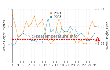 Waves height in Guilderton in March