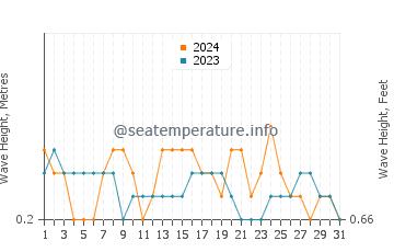 Waves height in Guimbal in March