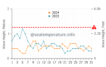 Wellenhöhe in Guinticgan im März