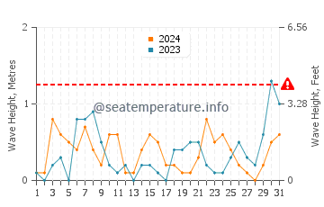 Waves height in Gulf of Aqaba in March