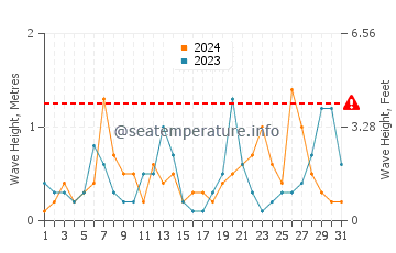 Waves height in Gulyali in March