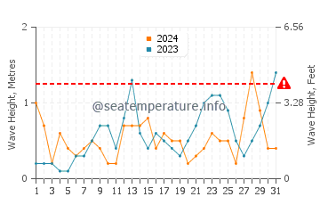Waves height in Gurnard in March