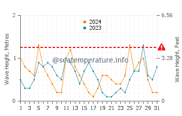 Altezza delle onde Gytheio a marzo