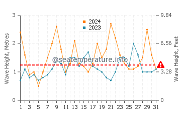 Waves height in Hachinohe in March