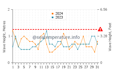 Waves height in Haebaru in March