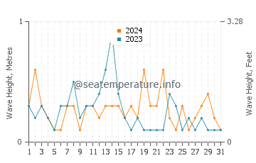 Waves height in Haeju in March