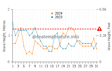 Waves height in Hahei in March