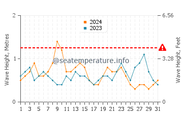 Wellenhöhe in Haibin im März