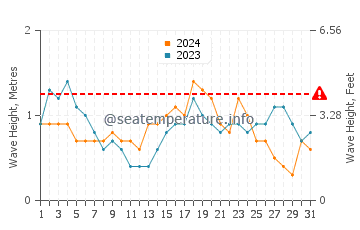 Waves height in Tiburon in March