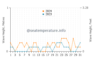 Waves height in Hamanoichi in March