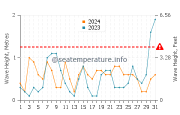 Waves height in Hamata in March