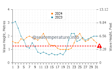 Waves height in Hana in March