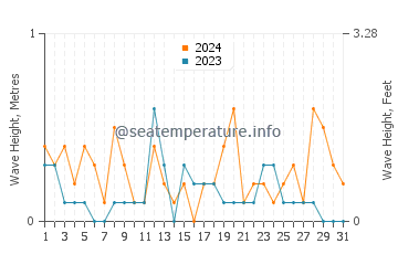 Waves height in Harima in March