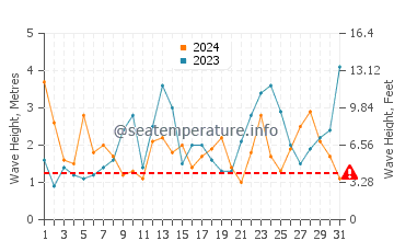 Waves height in Harlyn in March