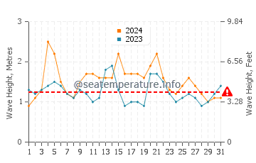 Waves height in Harrington in March