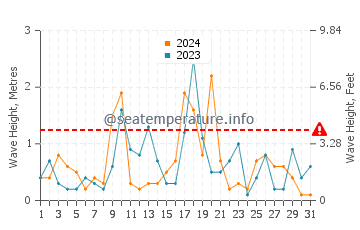Waves height in Harvey in March