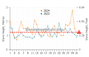 Waves height in Hasaki in March