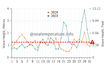 Waves height in Hataitai in March